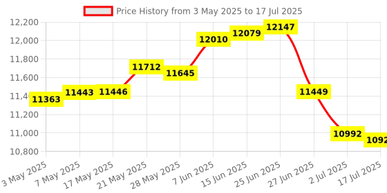 amazon.in Lazmin112 Wireless Numeric Keypad, 22 Keys 2.4G Bluetooth Number Keyboard with Touchpad, Type C Interface, Support for Win, for iOS, for Android, for OS X Systems(Grey) Price History Graph from 3 May 2025 to 17 Jul 2025