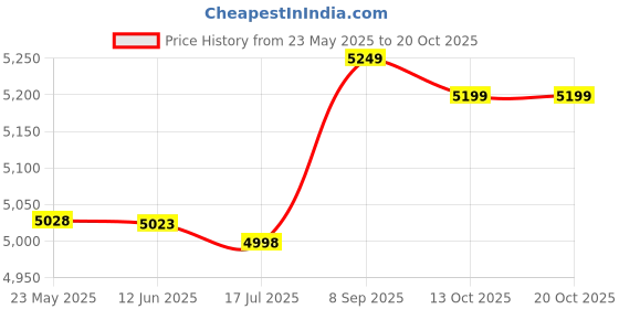 amazon.in lazosal Women Solid Swim Shorts Tankini Panty Bottom with Drawstring lazosal Price History Graph from 23 May 2025 to 20 Oct 2025