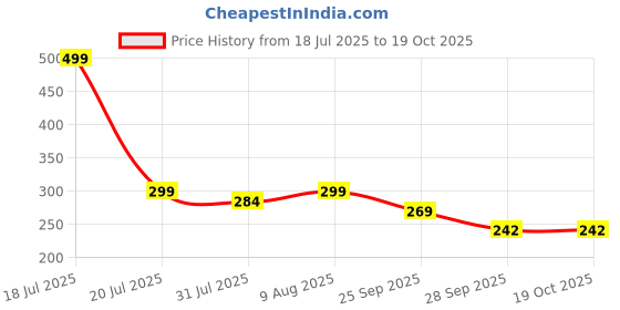 amazon.in Lazy Gardener GreeStix Plant Food Fertilizer Sticks | Multipurpose Plant Food Sticks For All Plants | Green Sticks Fertilizer For Home Garden 32 Sticks Price History Graph from 18 Jul 2025 to 17 Oct 2025