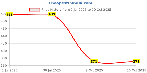 amazon.in Lazy Gardener Stainless Steel Khurpi for Gardening | Khurpi & Hand Tool for Soil Tilling | Rust-Free Soil Tilling Tool for Small Pots | Red & Yellow Price History Graph from 2 Jul 2025 to 19 Oct 2025