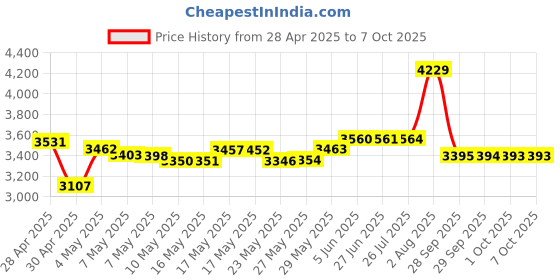 amazon.in Lazy K Induction Cooktop Mat - Silicone Fiberglass Scratch Protector - for Magnetic Stove - Non Slip Pads to Prevent Pots from Sliding During Cooking_ Black (7.8inches) Price History Graph from 28 Apr 2025 to 7 Oct 2025