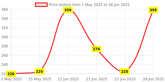 amazon.in Lazy Neck Phone Tabletops Holder, Neck Hanging Mobile Cell Phone Stand, Multiple Function Bracket, Flexible Rotating Mounts Universal for Smartphones Price History Graph from 1 May 2025 to 28 Jun 2025
