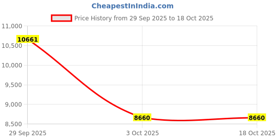 amazon.in Lazy Sky Bedding Pad, Semi-Double, 100% Cotton, 100% Cotton, Breathable, Quick Drying, Summer Bed Pad, Cotton, Anti-Bacterial, Deodorizing, Teijin Padding, Can Be Used All Year, Shikiha Pat, Sweat Price History Graph from 29 Sep 2025 to 18 Oct 2025