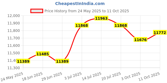 amazon.in Lazy Sofa Balcony Portable Living Room Home PVC Indoor Inflatable Sofa Chair Green Price History Graph from 24 May 2025 to 11 Oct 2025