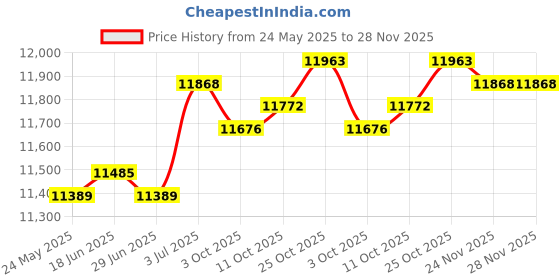 amazon.in Lazy Sofa Balcony Portable Living Room Home PVC Indoor Inflatable Sofa Chair Purple Price History Graph from 24 May 2025 to 28 Nov 2025