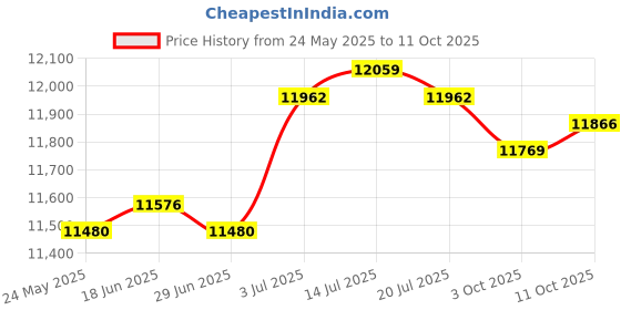 amazon.in Lazy Sofa Furniture Adults Inflatable Sofa Chair for Picnic Outdoor Price History Graph from 24 May 2025 to 11 Oct 2025