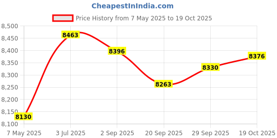 amazon.in Lazy Sofa with Armrest Seating Inflatable Sofa Chair for Camping Travel Home Brown Price History Graph from 7 May 2025 to 19 Oct 2025