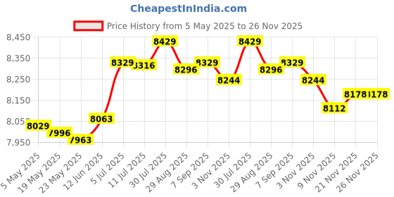 amazon.in Lazy Sofa with Armrest Seating Inflatable Sofa Chair for Camping Travel Home Brown|Home & Garden | Furniture | Bean Bags & Inflatables|1 Inflatable Lazy Sofa Price History Graph from 5 May 2025 to 25 Nov 2025