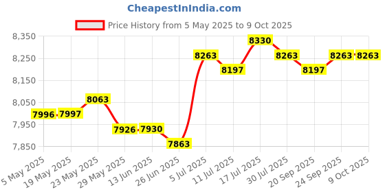 amazon.in Lazy Sofa with Armrest Seating Inflatable Sofa Chair for Camping Travel Home brown|Home & Garden | Furniture | Bean Bags & Inflatables|1 Inflatable Lazy Sofa Price History Graph from 5 May 2025 to 8 Oct 2025