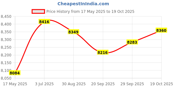 amazon.in Lazy Sofa with Armrest Seating Inflatable Sofa Chair for Camping Travel Home Pink Price History Graph from 17 May 2025 to 19 Oct 2025