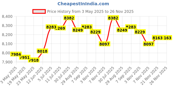 amazon.in Lazy Sofa with Armrest Seating Inflatable Sofa Chair for Camping Travel Home Pink|Home & Garden | Furniture | Bean Bags & Inflatables|1 Inflatable Lazy Sofa Price History Graph from 3 May 2025 to 25 Nov 2025
