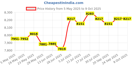 amazon.in Lazy Sofa with Armrest Seating Inflatable Sofa Chair for Camping Travel Home pink|Home & Garden | Furniture | Bean Bags & Inflatables|1 Inflatable Lazy Sofa Price History Graph from 5 May 2025 to 8 Oct 2025