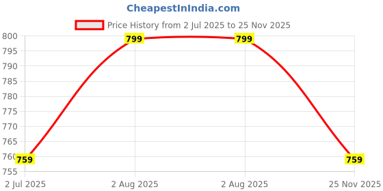 amazon.in LazyHome® Stretchable Velvet Dining Chair Seat Covers Set of 6 Seater are Easily Machine Washable, Gives Perfect Looks to Dining Chairs (Nightshadow Blue, CSC038) Price History Graph from 2 Jul 2025 to 25 Nov 2025
