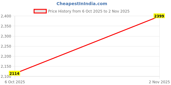 amazon.in LazyHome® Stretchable/Spandex Printed Sofa Slip Cover, Pack of 10 Sofa seat Covers can be Used for livingroom, Couch, Wooden Sofas & Offices (Grey & White, SSC_9008) Price History Graph from 6 Oct 2025 to 2 Nov 2025