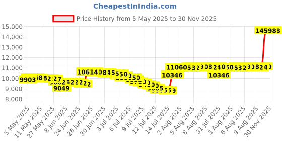 amazon.in lazy one LazyOne Flapjack, One-Piece Pajamas with Drop Seat, Matching Christmas Pajamas lazy one Price History Graph from 5 May 2025 to 29 Nov 2025