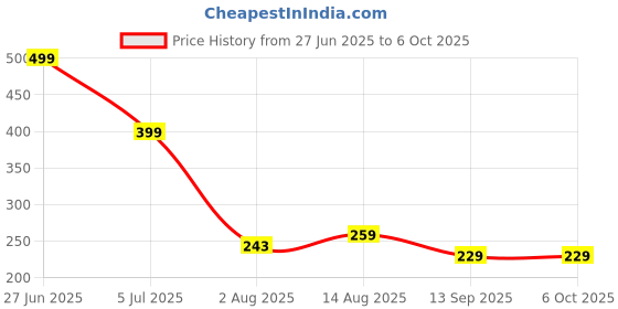 amazon.in lazywindow Healthy Circulation Copper Ring, Size 8, 18.1 mm Diameter, 56.9 mm Circumference lazywindow Price History Graph from 27 Jun 2025 to 5 Oct 2025