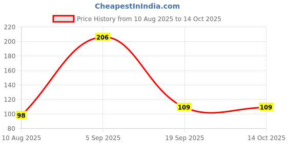 amazon.in LAZYwindow Iron Tadka Pan with Steel Handle, 12 cm Diameter, Black Price History Graph from 10 Aug 2025 to 13 Oct 2025