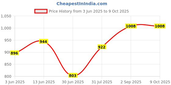 amazon.in LAZYwindow Men's Trimmer for Beard, Mustache, Head & Body Haircut | 120-Minute Runtime with LED Display, Gold Price History Graph from 3 Jun 2025 to 9 Oct 2025