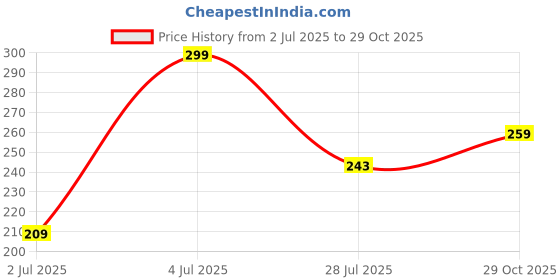 amazon.in lazywindow Pure Copper Therapy Ring, US Size 10 | 19.8mm Diameter | 62.2mm Circumference lazywindow Price History Graph from 2 Jul 2025 to 29 Oct 2025