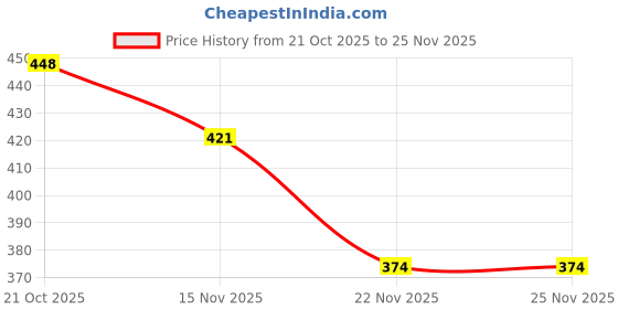 amazon.in LAZYwindow Traditional Iron Kadhai Deep Bottom Kadai/Fry Pan/Frying Kadhai with Handle 8 INCH/19 cm | Scratch Resistant & Metal Spoon Friendly | Sturdy Handles, 2 Count, Black Price History Graph from 21 Oct 2025 to 25 Nov 2025