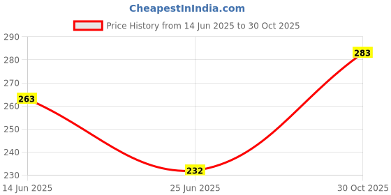 amazon.in LAZYwindow Water Cannon Spray Gun, 8 Spray Patterns, Built-in Soap Dispenser Price History Graph from 14 Jun 2025 to 30 Oct 2025
