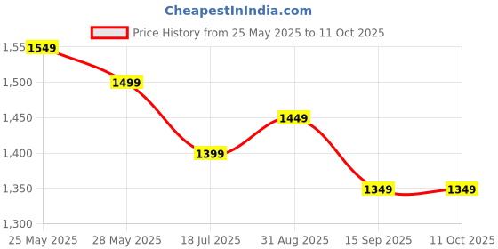amazon.in LAZYWOK dRoNe wItH hD DuAl cAmErA BrUsHlEsS MoToR, oNe cLiCk tAkEoFf/lAnDiNg FlIp rOlLiNg gEsTuRe cOnTrOl wI-Fi cAmErA ReMoTe cOnTrOl dRoNe wItH FoLlOw mE FuNcTiOn Price History Graph from 25 May 2025 to 11 Oct 2025