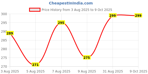 amazon.in LAZYWOK MiNi wAsHiNg mAcHiNe tUrBiNe wAsHiNg mAcHiNe wAsHiNg mAcHiNe dOoR HiNgE UlTrAsOnIc lIgHtWeIgHt tUrBo wAsHeR WiTh uSb cAbLe - fOr hOmE CaMpInG DoRmS BuSiNeSs cOlLeGe rOoMs. Price History Graph from 3 Aug 2025 to 9 Oct 2025