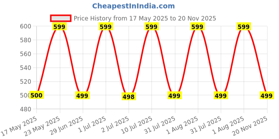 amazon.in lazzly Men's Cotton Kurta, Ethnic Printed Kurta for Perfect Ethnic Look, Stand Collar Long Sleeve Kurta, Casual Printed Kurta, Regular Long Kurta lazzly Price History Graph from 17 May 2025 to 20 Nov 2025
