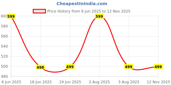 amazon.in lazzly Men's Cotton Kurta, Ethnic Printed Kurta for Perfect Ethnic Look, Stand Collar Long Sleeve Kurta, Casual Printed Kurta, Regular Long Kurta lazzly Price History Graph from 6 Jun 2025 to 11 Nov 2025