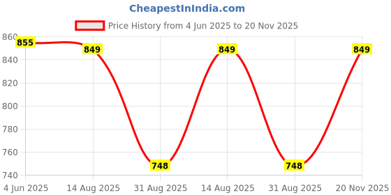 amazon.in lazzly Women's Georgette Ankle Length Dual Shaded Flared Embroidered Gown lazzly Price History Graph from 4 Jun 2025 to 20 Nov 2025