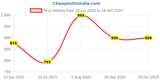 amazon.in lazzly Women's Stylish Georgette Ankle Length Full Flared Anarkali Kurta lazzly Price History Graph from 22 Jun 2025 to 18 Oct 2025
