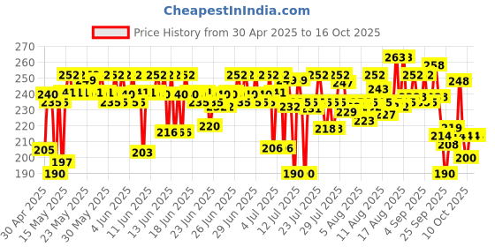 amazon.in lifebuoy LB Germ Expert 7x125g lifebuoy Price History Graph from 30 Apr 2025 to 16 Oct 2025