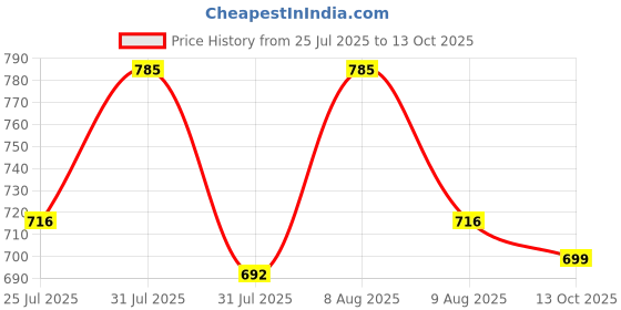 amazon.in LB RAY No Sugar Bites Vanilla Pista Roll - 100% Sugar Free Sweets (Pack of 2 - 400 grams) lb ray Price History Graph from 25 Jul 2025 to 13 Oct 2025