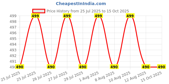 amazon.in lb ray RAY NO SUGAR ALMOND CRACKER lb ray Price History Graph from 25 Jul 2025 to 14 Oct 2025