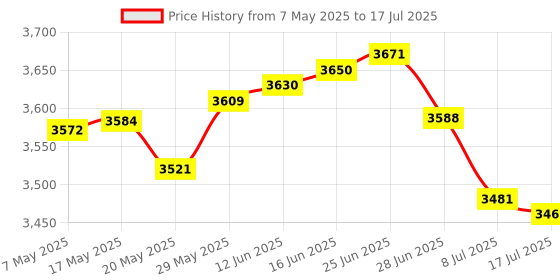 amazon.in Lb Rb Bumper Button Home Guide Surround Replacement Compatible with Xbox Series X Controller Black (1pc) Price History Graph from 7 May 2025 to 17 Jul 2025