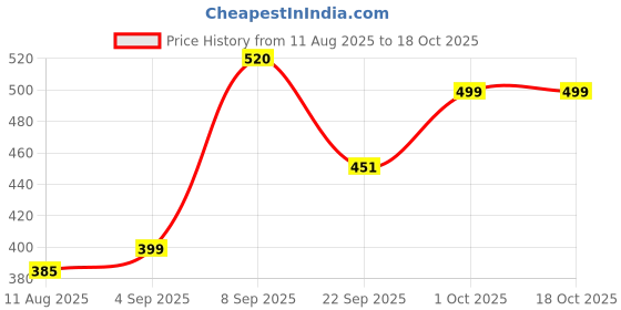 amazon.in LB TRENDZ Scarlett Powerful 7 Speed Stainless Steel Hand Mixer With Beaters Or Dough Hooks For Baking & Cooking Price History Graph from 11 Aug 2025 to 18 Oct 2025