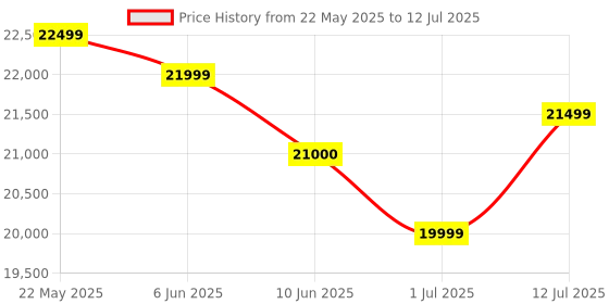 amazon.in LB06 High Accuracy New Multifunction Process Calibrator Price History Graph from 22 May 2025 to 12 Jul 2025