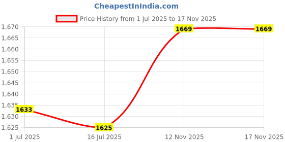 amazon.in lbec Booty Resistance Bands, Hip Exercise Bands Lightweight Elastic Foldable Portable Convenient for Yoga for Women for Gym Training(Mint Green) lbec Price History Graph from 1 Jul 2025 to 16 Nov 2025