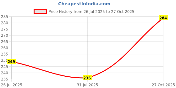 amazon.in lbex Chiffon Dupatta for Women, Scarf Wrap Chunni Casual Dupatta Pure Solid Nazneen Chiffon Dupatta With Pom Pom Lace Border lbex Price History Graph from 26 Jul 2025 to 27 Oct 2025
