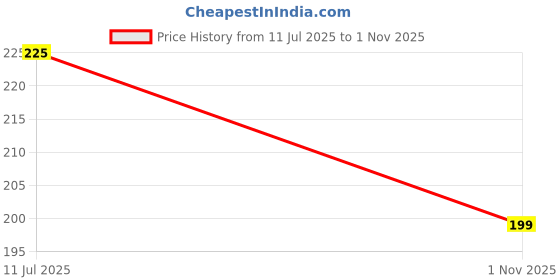 amazon.in lbex Chiffon Dupatta, Women's Scarf Wrap Chunni, Casual Style lbex Price History Graph from 11 Jul 2025 to 1 Nov 2025