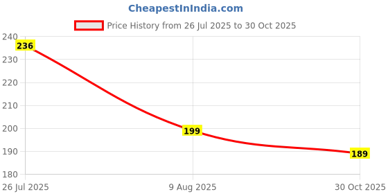 amazon.in lbex Women's Tie-Dye Chiffon Fabric Dupatta Tricolour Tiranga chunni 2.25 mtr (REPUBLIC,INDEPENDENCE DAY SPECIAL) lbex Price History Graph from 26 Jul 2025 to 30 Oct 2025
