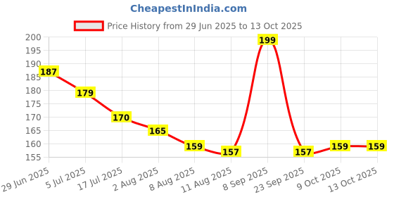amazon.in LBSC HDMI To VGA Adapter,1080P HDMI To VGA Converter (Male To Female) For Computer, Desktop, Laptop, PC, Monitor, Projector, HDTV, Chromebook, Raspberry Pi, Roku, Xbox And More (Black-1Pcs) Price History Graph from 29 Jun 2025 to 13 Oct 2025