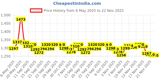 amazon.in lbtodh 1-1/2 Inch (38 mm) U-Shaped Opening Desk Grommet 2 Pcs ABS Plastic Cable Hole Cover Cable Cord Grommet to Arrange Wires & Cords Through Computer Table/Countertops (Black) lbtodh Price History Graph from 6 May 2025 to 22 Nov 2025
