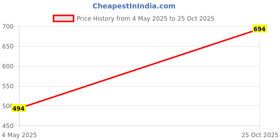 amazon.in lbv la belle vie LBV 925 Sterling Silver charm in black thread Anklet for Women/Girls Free Size Adjustable Comfortable lbv la belle vie Price History Graph from 4 May 2025 to 25 Oct 2025