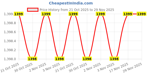 amazon.in lbv Silver Studdded Leaf Shape Mangalsutra With Chain for Women With Vaishno Devi Sindoor for Karva Chauth lbv Price History Graph from 21 Oct 2025 to 29 Nov 2025