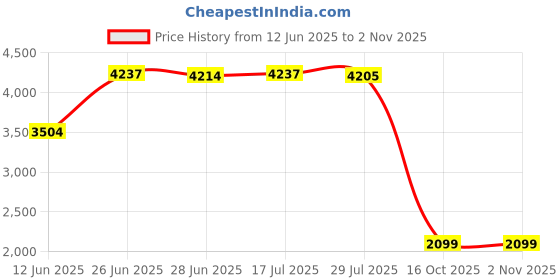 amazon.in LC-dolida Bluetooth Headband, Sleep Headphones Headband Headphones Earphones Wireless, Sleep Mask for Sleeping, Sports, Gifts, Workout, Jogging, Yoga,Insomnia, Air Travel, Meditation Price History Graph from 12 Jun 2025 to 2 Nov 2025