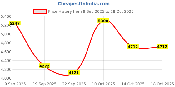 amazon.in LC-dolida Sleep Headphones Bluetooth 5.4 Headband, Sports Wireless Earphones with Ultra-Thin HD Stereo Speaker Sweat Resistant Earbuds Sleeping Headphone for Workout Running Cool Gadgets Unique Gifts Price History Graph from 9 Sep 2025 to 18 Oct 2025