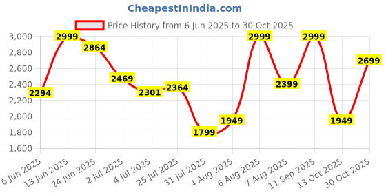 amazon.in lee cooper shoes Lc3092dr lee cooper shoes Price History Graph from 6 Jun 2025 to 30 Oct 2025