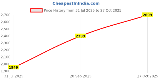 amazon.in lee cooper shoes Lc3092dr lee cooper shoes Price History Graph from 31 Jul 2025 to 27 Oct 2025