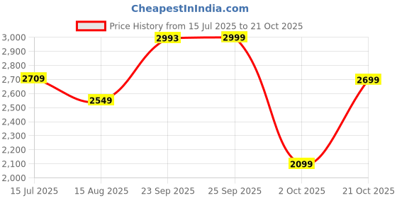 amazon.in lee cooper shoes Lc3092dr lee cooper shoes Price History Graph from 15 Jul 2025 to 21 Oct 2025
